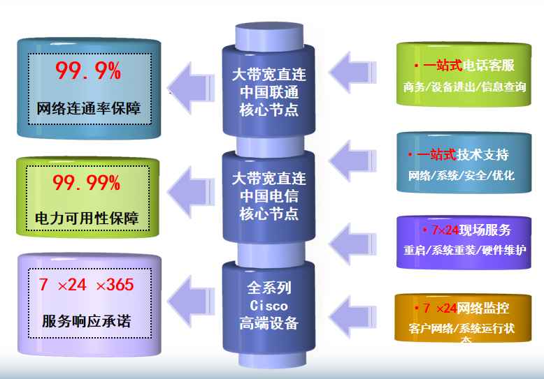 大关机房网络